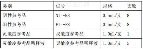 HIV-1核酸血筛试剂国家参考品